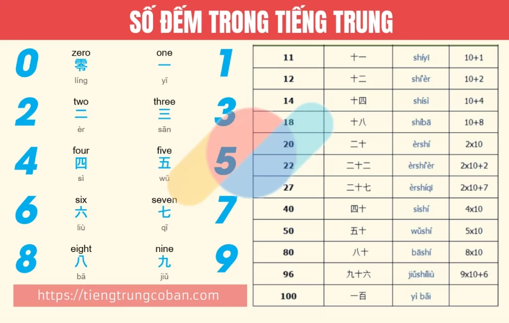 Học số đếm tiếng Trung